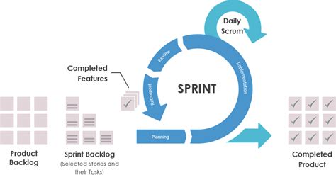 ¿qué Es Un Sprint En Scrum Cibermedio