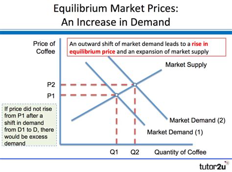 Demand supply & equilibrium price by vani kaushal 12788 views. Market Equilibrium | tutor2u Business