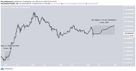 Ethereum (eth) can hit $10,000 till the end of 2022. (ETH) Ethereum Price Prediction 2020 / 2021 / 5 years ...