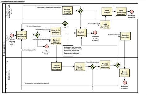 Bpmn 2 0 Diagram Booking Process In 2021 Business Process Process Flow
