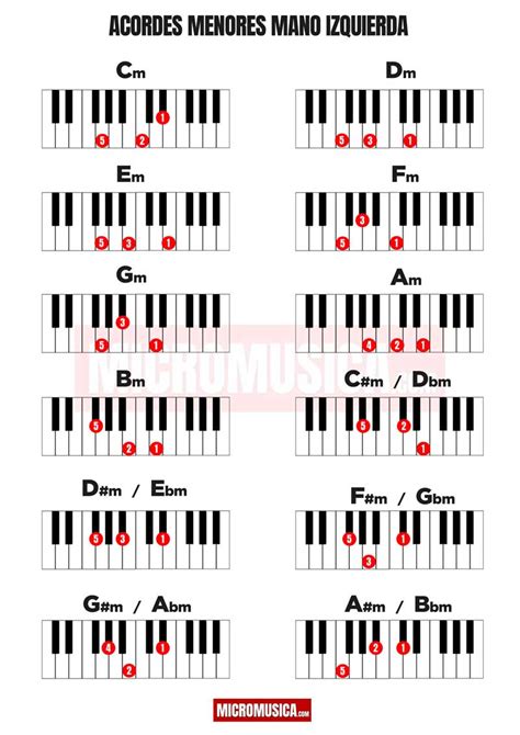 Micromusica Guía De Acordes Mayores Y Menores Básico Para Piano