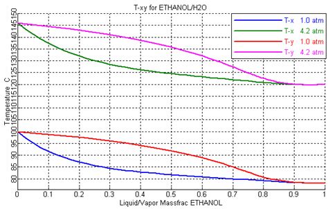 Ethanol Water Equilibrium Curves At 1 And 4 2 Atm Download Scientific Diagram