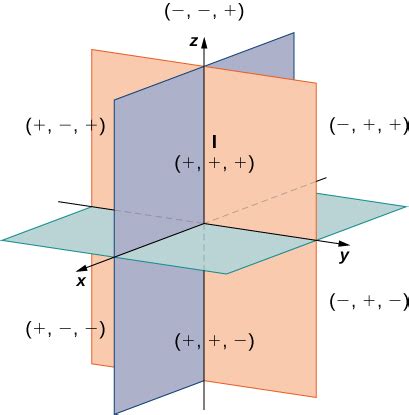 Illustrated definition of quadrant (graph): 12.2: Vectors in Three Dimensions - Mathematics LibreTexts
