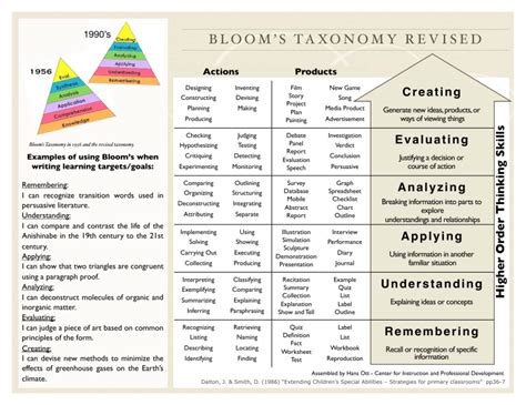 Bloom S Taxonomy Revised Combined