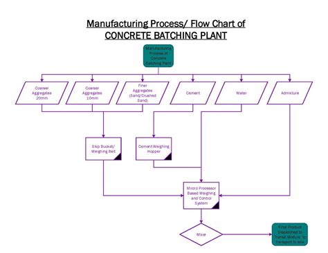 Works 4 Space Manufacturing Processflow Chart Of Concrete Batching Plant