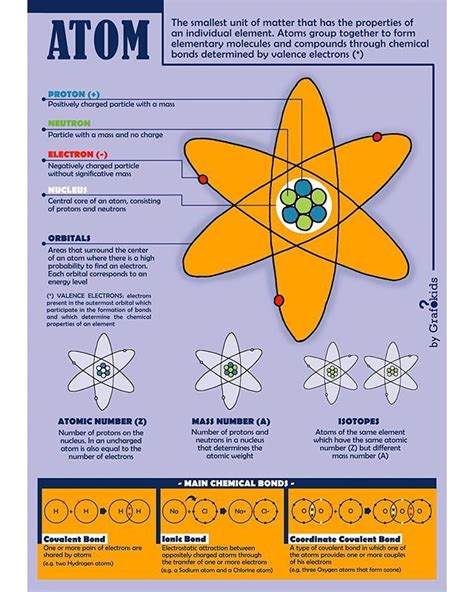 An Info Sheet With Diagrams On How To Use The Atomic Symbol For Science