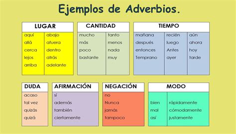 Adverbio 】 ★ Concepto Clasificación Y Oraciones Con Adverbios ★