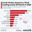 Covid-19 Was The Third Leading Cause Of Death In The U.S. In 2020 ...