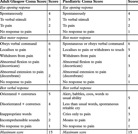 Myxedema Coma Scale