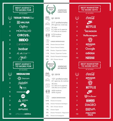 Teran Tbwa Y Mediacom Lideran El Best Agency To Work México 2019