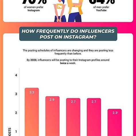 Instagram Influencer Marketing In 2020 Best Infographics