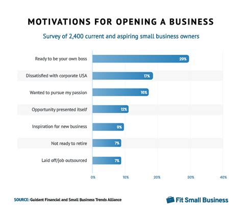 28 Entrepreneurship Statistics And Trends To Know