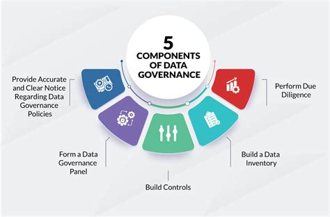 What Is Data Governance Best Practices Components Fortinet