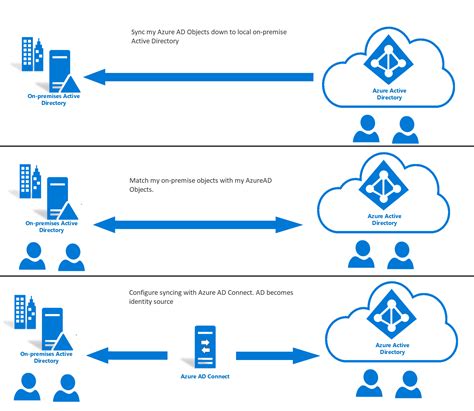 Connect Active Directory To Azure Ad With Azure Ad Co
