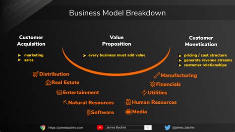 Business Model Definitions Examples And Types Images