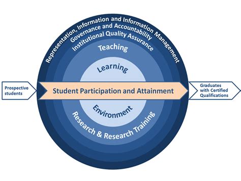 Contextual Overview Of The Hes Framework 2021 Tertiary Education