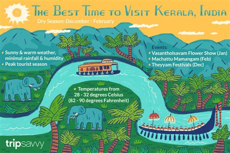 The Best Time To Visit Kerala India