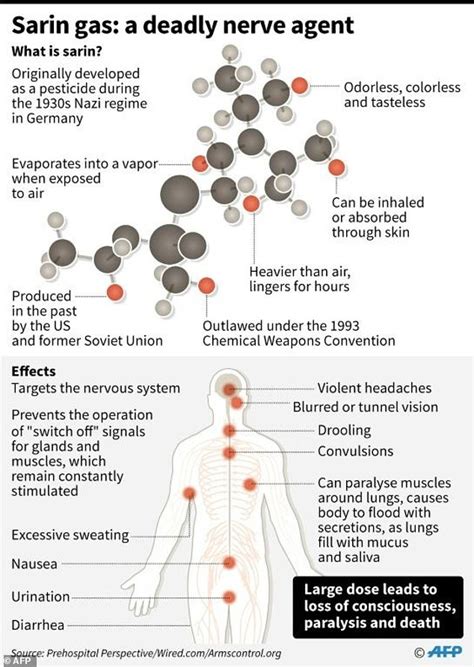 Sarin Lethal Nerve Gas That Kills In Minutes Daily Mail Online