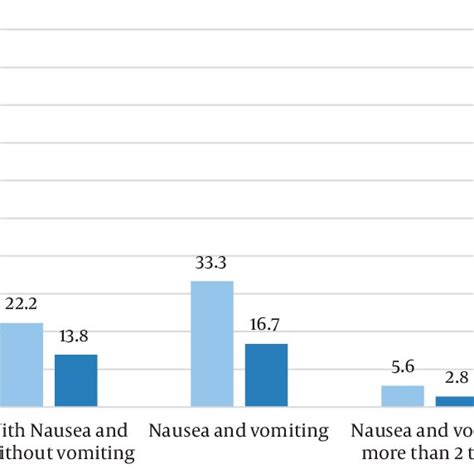 Percentage Of Nausea And Vomiting 2 Hours After The Surgery Download