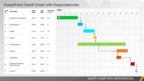 Gantt Chart Dependencies Templates Smartsheet