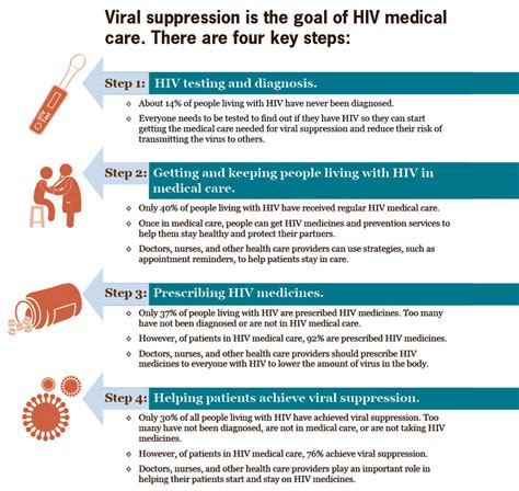 How To Live With Hiv Treatbeyond2