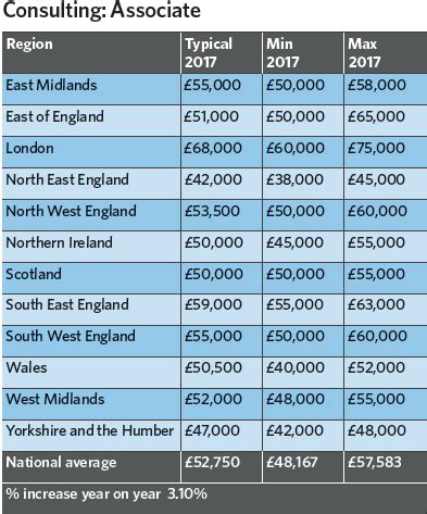 Figures are taken from graduates who have completed the latest graduate employment survey produced by the ministry of education. Building services salary survey 2017 - CIBSE Journal