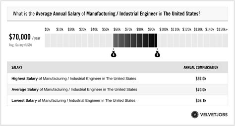 Manufacturing Industrial Engineer Salary Actual 2024 Projected