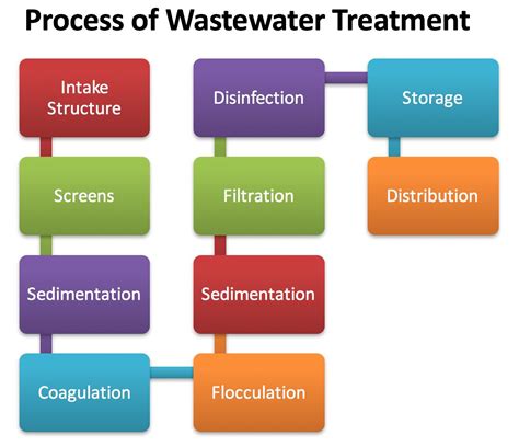 Types Of Dental Treatment Water Treatment Techniques