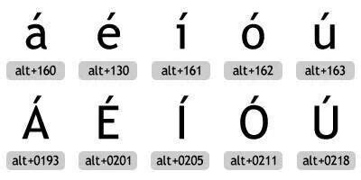 Comandos para los acentos ortográficos Ortografía Acentos Acento