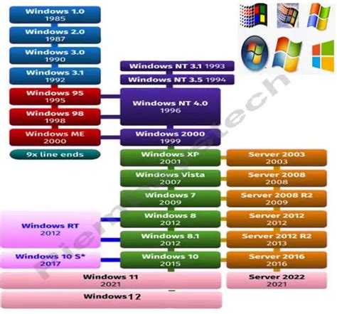 Windows Os An Evolution In Gui Based Os Piembsystech