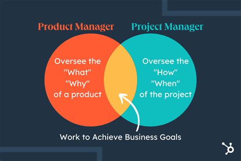 Project Manager Vs Product Manager The Difference Explained