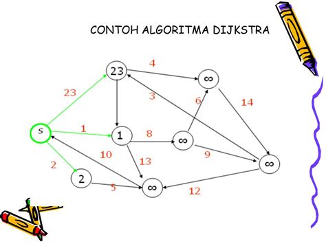 Contoh Soal Algoritma Dijkstra Dan Penyelesaiannya Contoh Soal Dan Hot Sex Picture