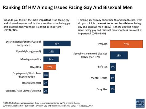 Hivaids In The Lives Of Gay And Bisexual Men In The United States Section 1 Importance Of Hiv