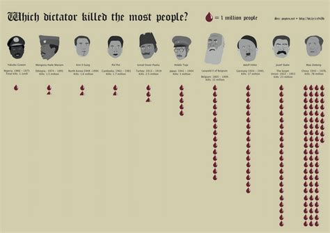 Which Dictator Killed The Most People True Activist