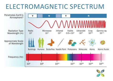 Ultraviolet Electromagnetic Spectrum