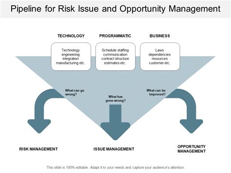 Pipeline For Risk Issue And Opportunity Management Ppt Powerpoint