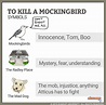 Symbolism in To Kill a Mockingbird - Chart | To kill a mockingbird ...