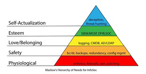 Daniel Jimenez On Linkedin Maslows Hierarchy Of Needs For Infosec