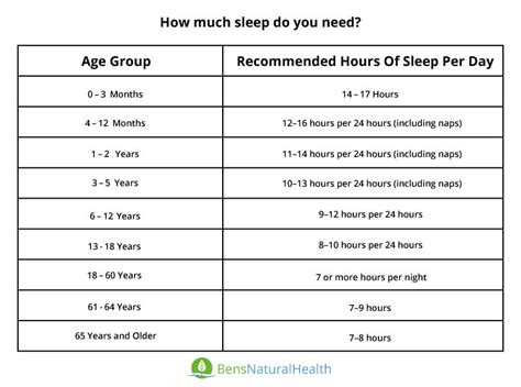 How Much Sleep Do You Need By Age Bens Natural Health