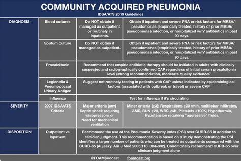 Community Acquired Pneumonia Cap Foamcast