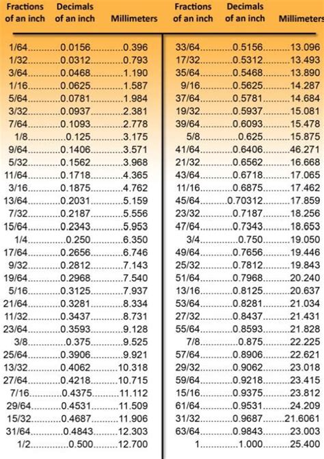 Decimal Conversion To Inches Chart