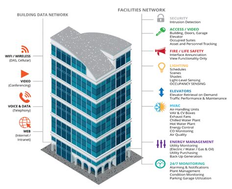 Transform Smart Building Data Into Kpis That Matter Insighttech