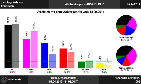 Laut der ersten hochrechnung von infratest dimap kommt die cdu auf 35,9 prozent und kann damit einen gewinn von 6,1 prozentpunkten im vergleich zur letzten. Landtagswahl Thüringen: Wahlumfrage vom 14.04.2017 von ...