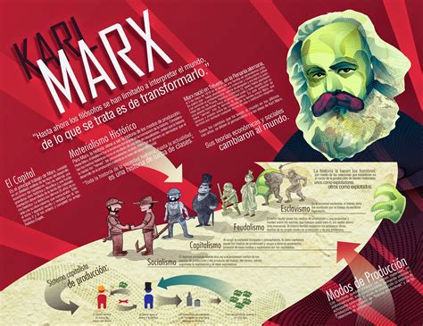 El Baúl De La Historia Universal InfografÍa Carlos Marx Y Su Pensamiento