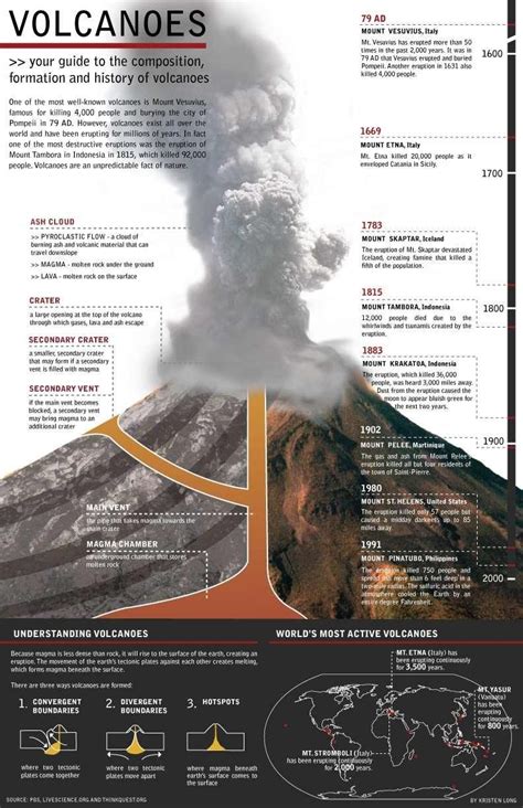 Volcanoes Latest Infographic Earth And Space Science Volcano