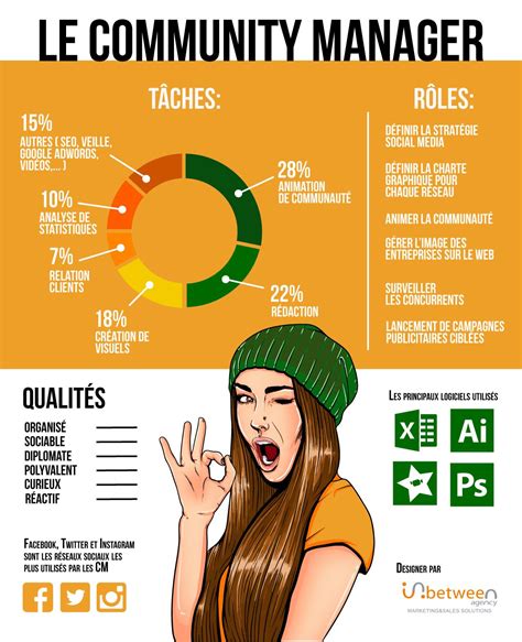 Infographie Les Qualités Dun Community Manager Marketing Des