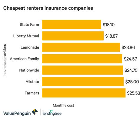 Learn why rental properties require you to be insured. Cheapest Renters Insurance Companies of 2021 - ValuePenguin