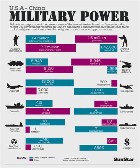 Us Military Remains Dominant In Asia But China Is Rising Sunstar