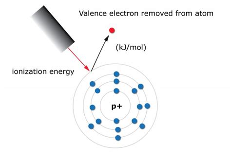 Ionization Energy Trend Surfguppy Chemistry Made Easy For Visual