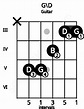 G/D Guitar Chord| 15 Guitar Charts, Sounds and Intervals
